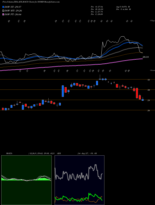 Munafa  (HOMB) stock tips, volume analysis, indicator analysis [intraday, positional] for today and tomorrow