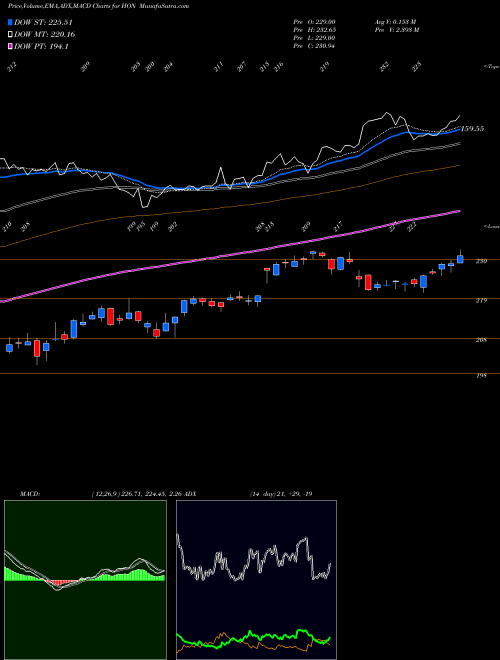 MACD charts various settings share HON Honeywell International Inc. NYSE Stock exchange 
