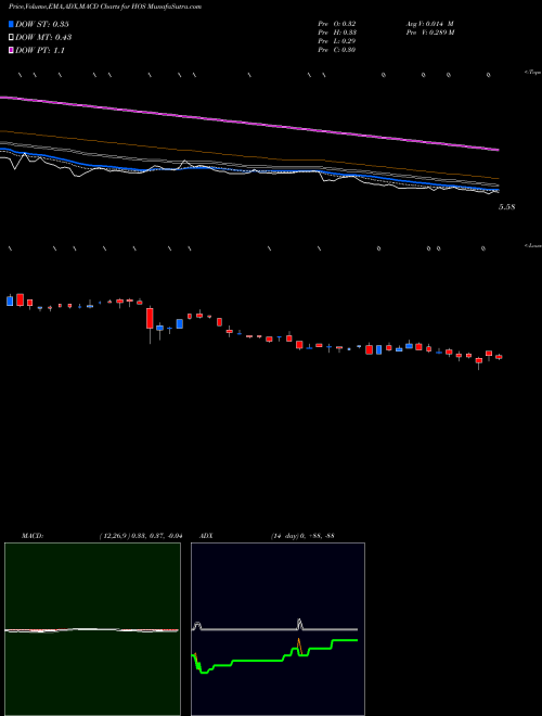 Munafa Hornbeck Offshore Services (HOS) stock tips, volume analysis, indicator analysis [intraday, positional] for today and tomorrow