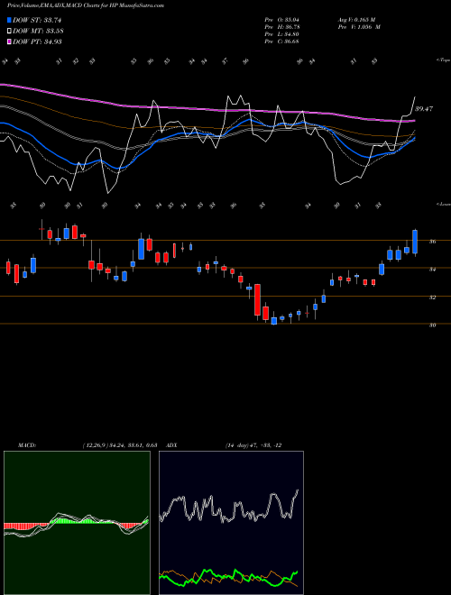 Munafa Helmerich & Payne, Inc. (HP) stock tips, volume analysis, indicator analysis [intraday, positional] for today and tomorrow