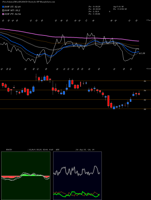 MACD charts various settings share HP Helmerich & Payne, Inc. NYSE Stock exchange 