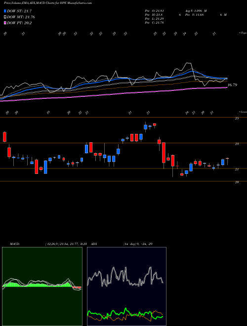 Munafa Hewlett Packard Enterprise Company (HPE) stock tips, volume analysis, indicator analysis [intraday, positional] for today and tomorrow