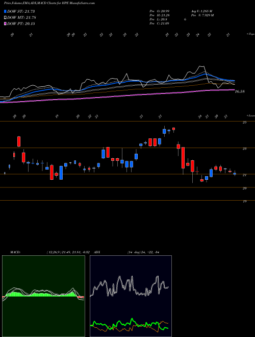 MACD charts various settings share HPE Hewlett Packard Enterprise Company NYSE Stock exchange 