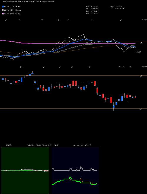 Munafa John Hancock Pfd Income Fund II (HPF) stock tips, volume analysis, indicator analysis [intraday, positional] for today and tomorrow