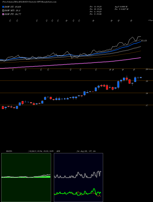 Munafa John Hancock Preferred Income Fund (HPI) stock tips, volume analysis, indicator analysis [intraday, positional] for today and tomorrow