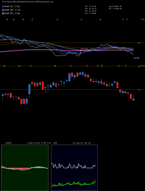 MACD charts various settings share HPI John Hancock Preferred Income Fund NYSE Stock exchange 