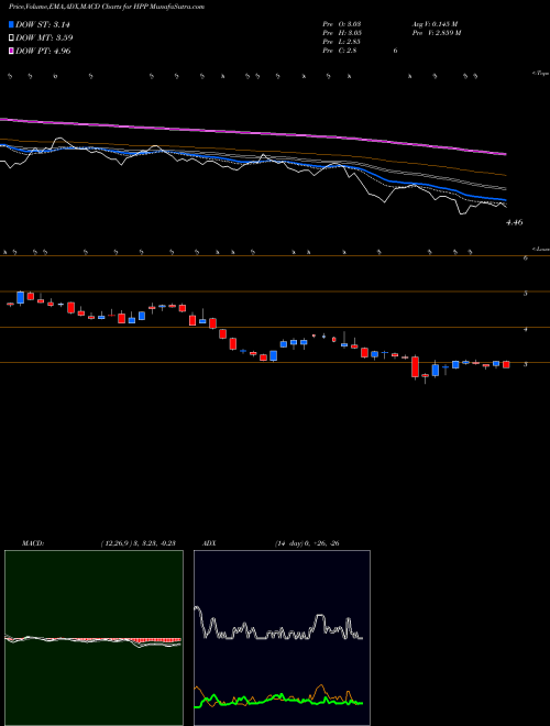 MACD charts various settings share HPP Hudson Pacific Properties, Inc. NYSE Stock exchange 