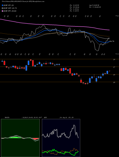 MACD charts various settings share HPQ HP Inc. NYSE Stock exchange 