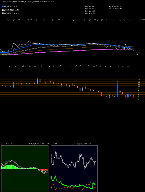 Munafa HighPoint Resources Corporation (HPR) stock tips, volume analysis, indicator analysis [intraday, positional] for today and tomorrow