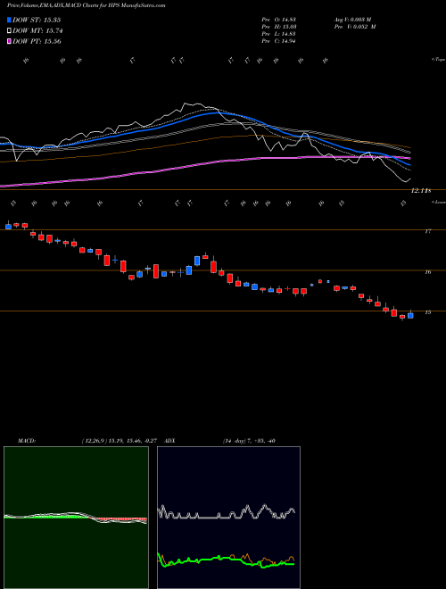 Munafa John Hancock Preferred Income Fund III (HPS) stock tips, volume analysis, indicator analysis [intraday, positional] for today and tomorrow