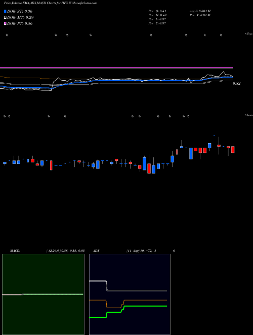 Munafa Hpx Corp WT (HPX.W) stock tips, volume analysis, indicator analysis [intraday, positional] for today and tomorrow