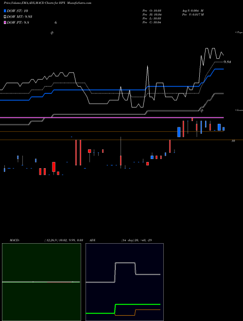 MACD charts various settings share HPX Hpx Corp Cl A NYSE Stock exchange 