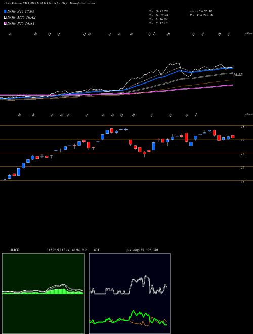 MACD charts various settings share HQL Tekla Life Sciences Investors NYSE Stock exchange 