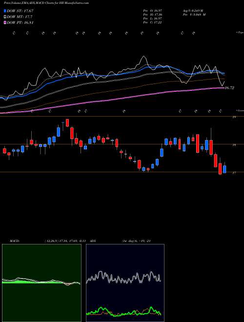 Munafa Healthcare Realty Trust Incorporated (HR) stock tips, volume analysis, indicator analysis [intraday, positional] for today and tomorrow