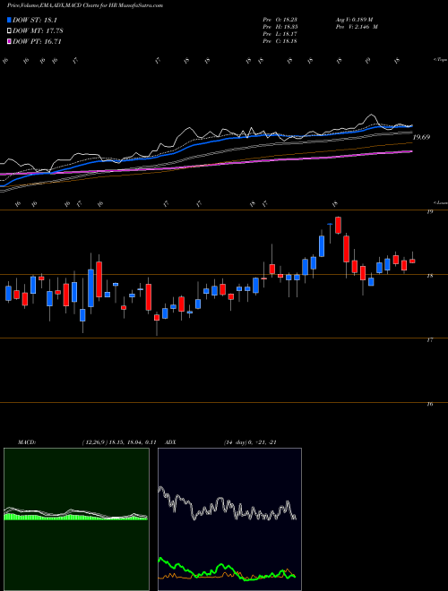 MACD charts various settings share HR Healthcare Realty Trust Incorporated NYSE Stock exchange 