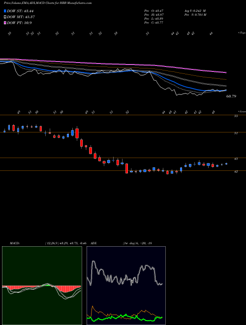 Munafa H&R Block, Inc. (HRB) stock tips, volume analysis, indicator analysis [intraday, positional] for today and tomorrow