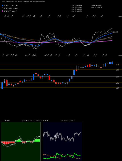 Munafa Herc Holdings Inc. (HRI) stock tips, volume analysis, indicator analysis [intraday, positional] for today and tomorrow