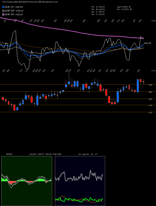 MACD charts various settings share HRI Herc Holdings Inc. NYSE Stock exchange 