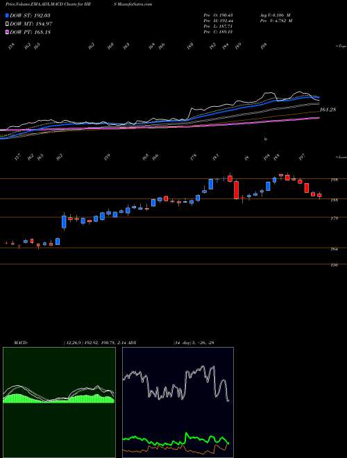 MACD charts various settings share HRS Harris Corporation NYSE Stock exchange 