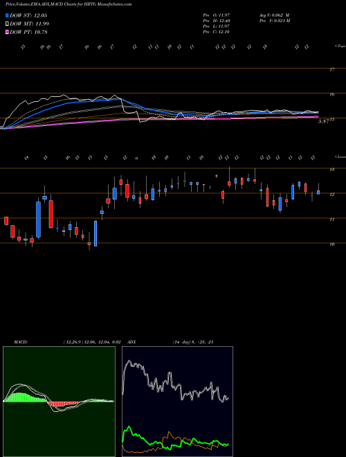 Munafa Heritage Insurance Holdings, Inc. (HRTG) stock tips, volume analysis, indicator analysis [intraday, positional] for today and tomorrow