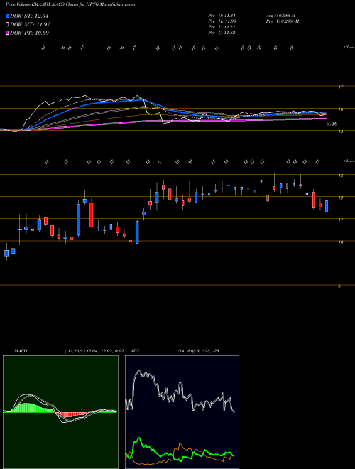 MACD charts various settings share HRTG Heritage Insurance Holdings, Inc. NYSE Stock exchange 