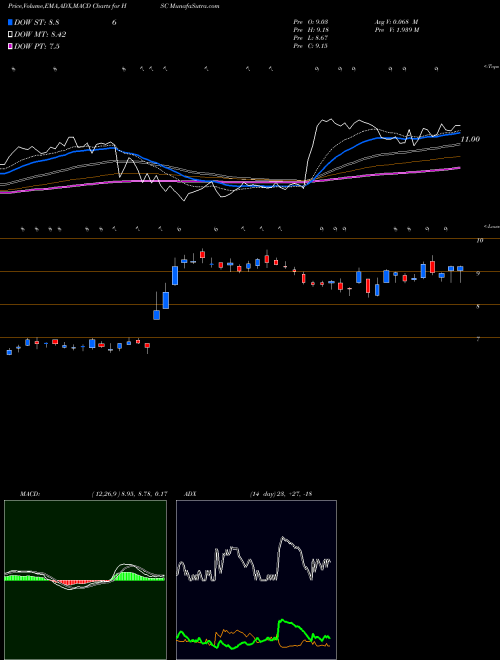 Munafa Harsco Corporation (HSC) stock tips, volume analysis, indicator analysis [intraday, positional] for today and tomorrow