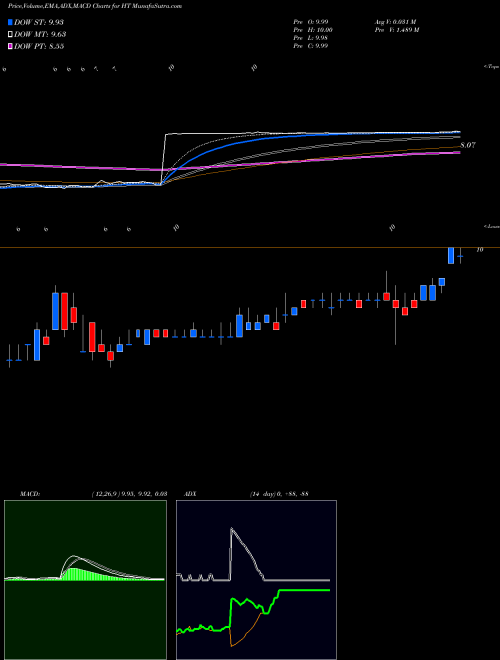 Munafa Hersha Hospitality Trust (HT) stock tips, volume analysis, indicator analysis [intraday, positional] for today and tomorrow