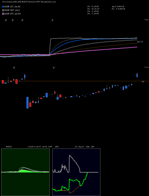 MACD charts various settings share HT-C Hersha Hospitality Trust NYSE Stock exchange 