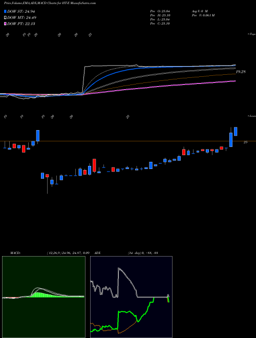 Munafa Hersha Hospitality TR [Ht/Pe] (HT-E) stock tips, volume analysis, indicator analysis [intraday, positional] for today and tomorrow