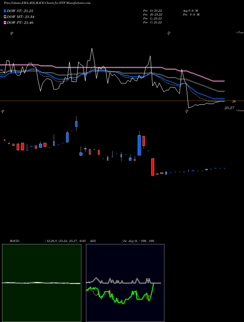 MACD charts various settings share HTF Horizon Technology Finance Cor NYSE Stock exchange 