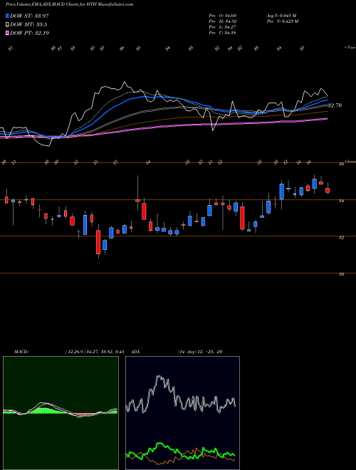 Munafa Hilltop Holdings Inc. (HTH) stock tips, volume analysis, indicator analysis [intraday, positional] for today and tomorrow