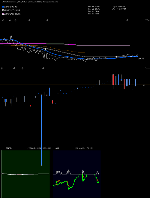 Munafa Highland Transcend Partners I Corp [Htpa.U] (HTP.U) stock tips, volume analysis, indicator analysis [intraday, positional] for today and tomorrow