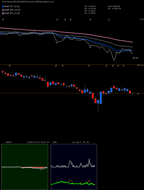 Munafa Hyperion Brookfield Total Return Fund (HTR) stock tips, volume analysis, indicator analysis [intraday, positional] for today and tomorrow