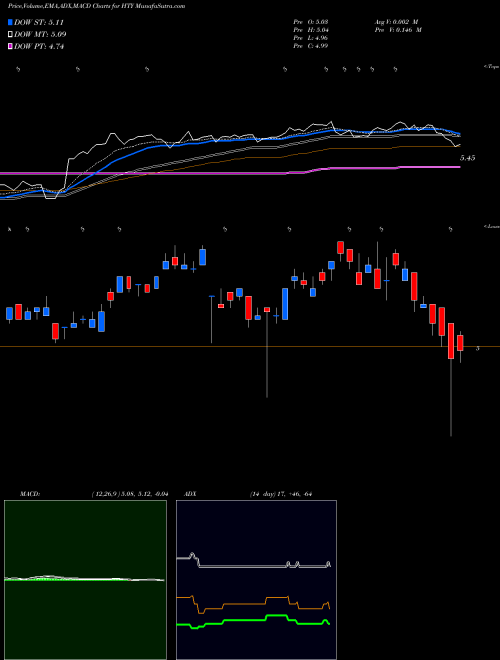 Munafa John Hancock Tax-Advantaged Global Shareholder Yield Fund (HTY) stock tips, volume analysis, indicator analysis [intraday, positional] for today and tomorrow
