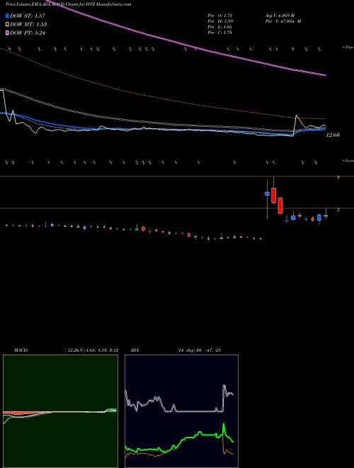 Munafa Hertz Global Holdings, Inc (HTZ) stock tips, volume analysis, indicator analysis [intraday, positional] for today and tomorrow