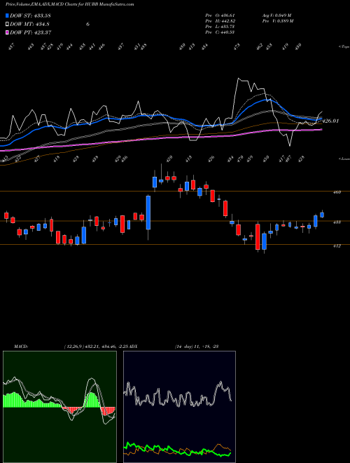 Munafa Hubbell Inc (HUBB) stock tips, volume analysis, indicator analysis [intraday, positional] for today and tomorrow