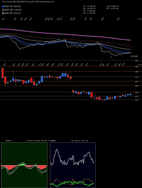 Munafa HubSpot, Inc. (HUBS) stock tips, volume analysis, indicator analysis [intraday, positional] for today and tomorrow