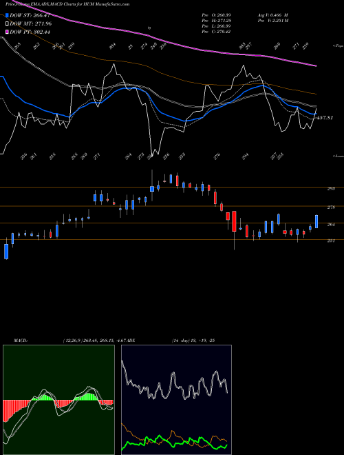 Munafa Humana Inc. (HUM) stock tips, volume analysis, indicator analysis [intraday, positional] for today and tomorrow