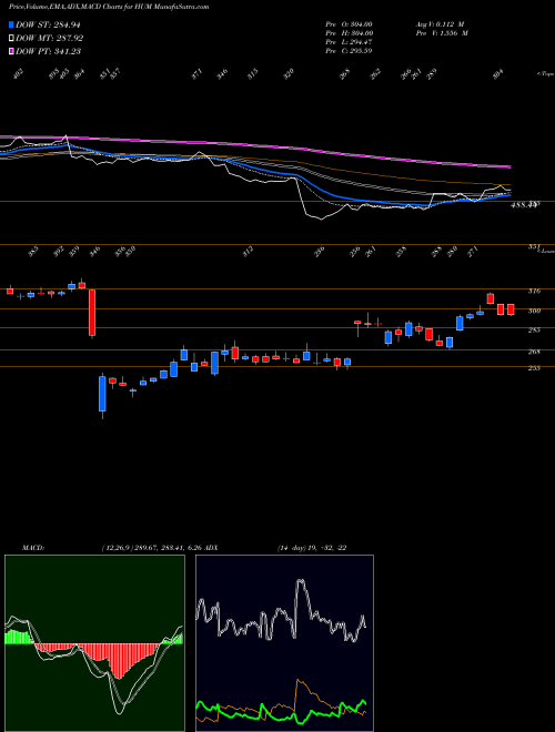 MACD charts various settings share HUM Humana Inc. NYSE Stock exchange 