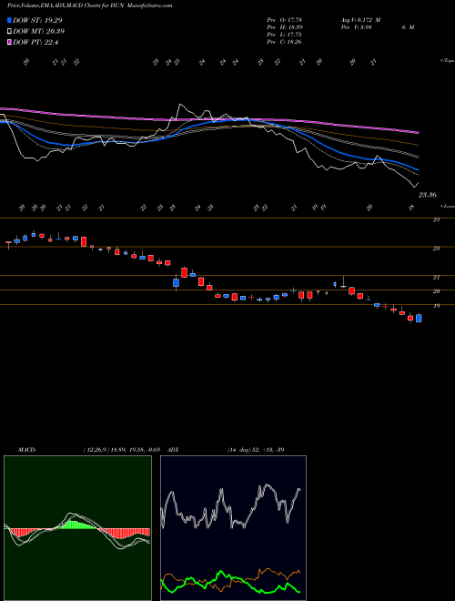 Munafa Huntsman Corporation (HUN) stock tips, volume analysis, indicator analysis [intraday, positional] for today and tomorrow