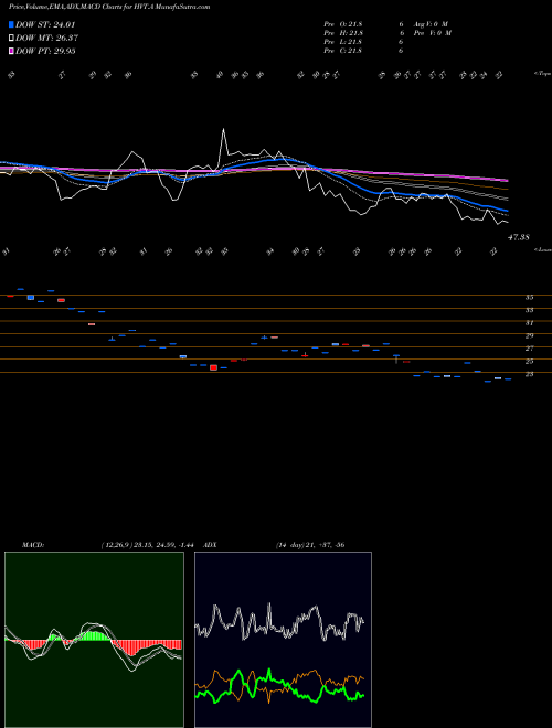 Munafa Haverty Furniture Companies, Inc. (HVT.A) stock tips, volume analysis, indicator analysis [intraday, positional] for today and tomorrow