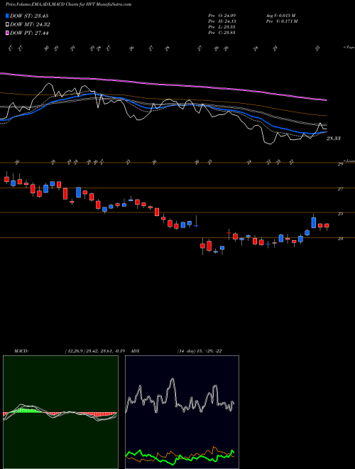 MACD charts various settings share HVT Haverty Furniture Companies, Inc. NYSE Stock exchange 