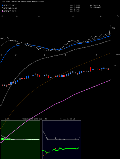 MACD charts various settings share HW Headwaters Inc NYSE Stock exchange 