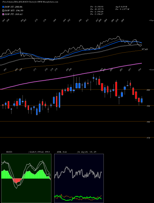Munafa Howmet Aerospace Inc (HWM) stock tips, volume analysis, indicator analysis [intraday, positional] for today and tomorrow