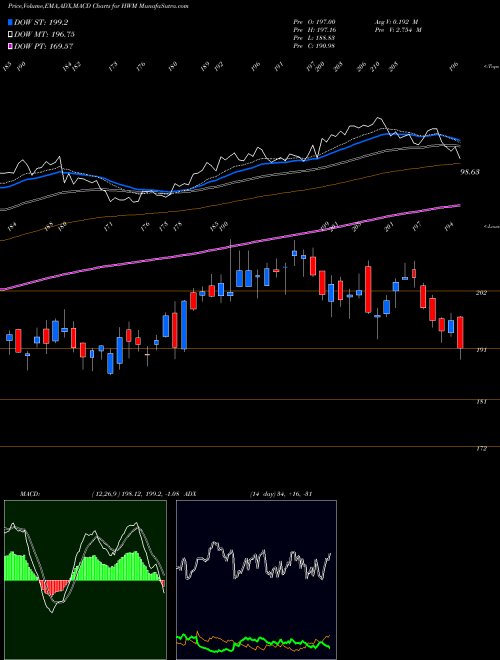 MACD charts various settings share HWM Howmet Aerospace Inc NYSE Stock exchange 