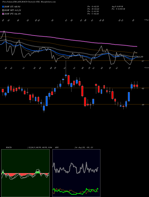 MACD charts various settings share HXL Hexcel Corporation NYSE Stock exchange 