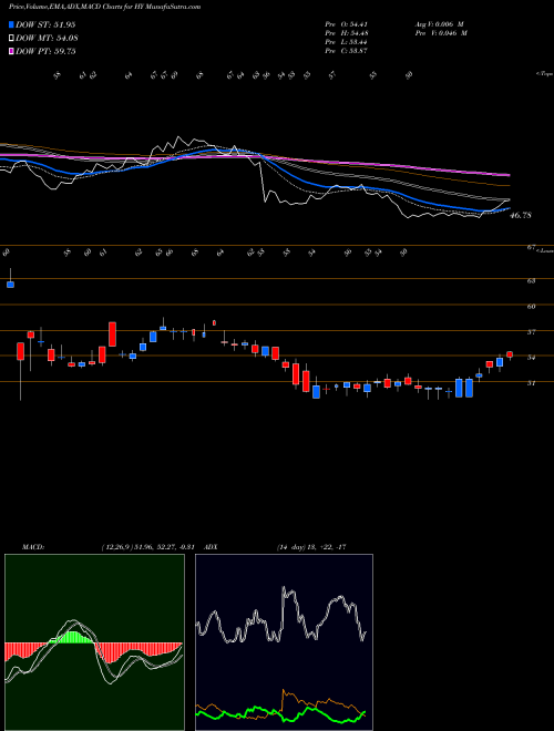 MACD charts various settings share HY Hyster-Yale Materials Handling, Inc. NYSE Stock exchange 