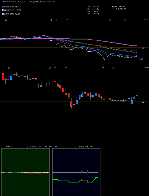 Munafa Western Asset High Yield Defined Opportunity Fund Inc. (HYI) stock tips, volume analysis, indicator analysis [intraday, positional] for today and tomorrow