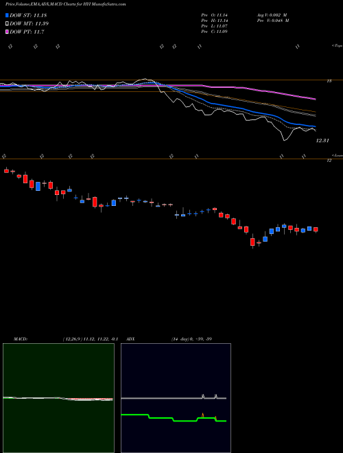 MACD charts various settings share HYI Western Asset High Yield Defined Opportunity Fund Inc. NYSE Stock exchange 