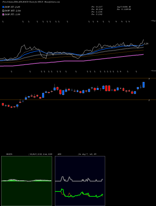 Munafa Hyliion Hldg Corp Cl A (HYLN) stock tips, volume analysis, indicator analysis [intraday, positional] for today and tomorrow
